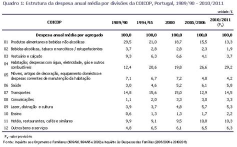 Inqu Rito S Despesas Das Fam Lias Economia E Finan As