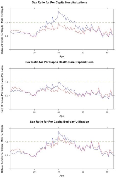 Sex Differences In Utilisation Of Hospital Care In A State Sponsored Health Insurance Programme