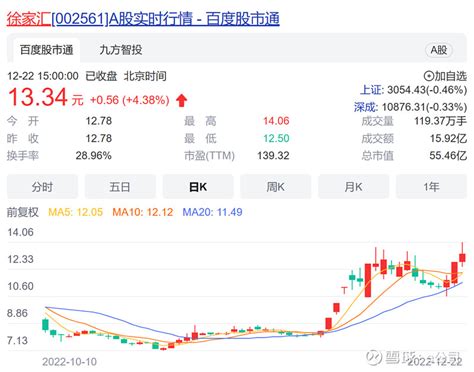 实体店客流下降，股价却直冲云霄！徐家汇发布异动公告，这些资金参与炒作 股价连续3个交易日涨幅偏离值累计超过20后，12月22日晚间