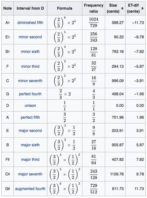 Sympathetic Vibratory Physics | Pythagorean Tuning