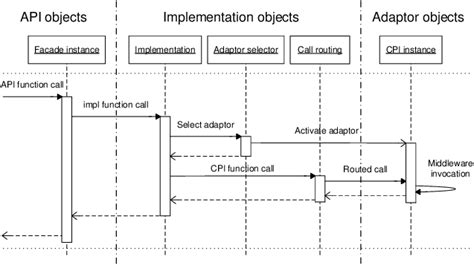 Sample Sequence Diagram For Api Call