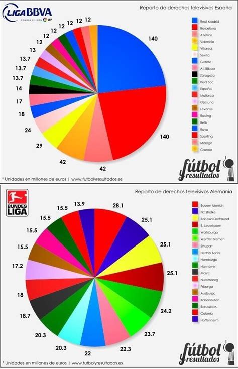 No Al Futbol Negocio Reparto De Derechos Televisivos Españaalemania