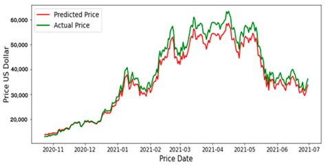 Ai Free Full Text A Novel Cryptocurrency Price Prediction Model