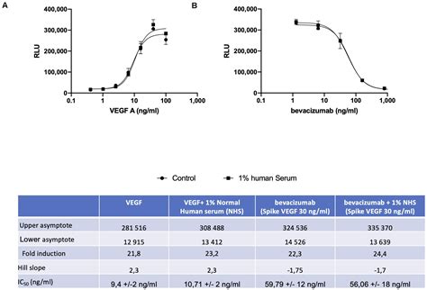 Frontiers Quantification Of Bevacizumab Activity Following Treatment