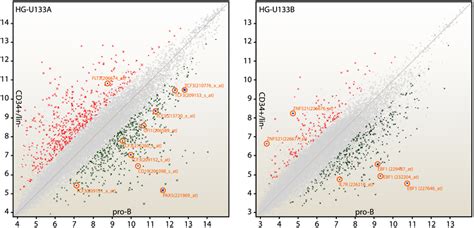 Gene Level Differential Expression Analysis Every Point In The Scatter