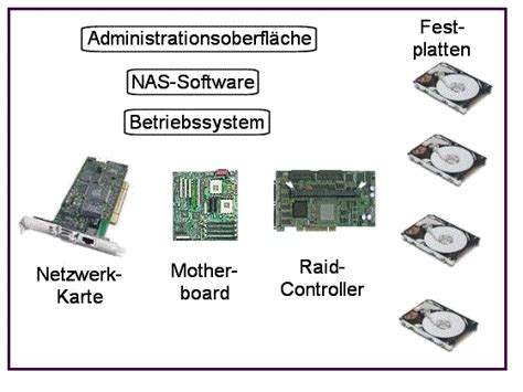 Nas Network Attached Storage Dateiserver