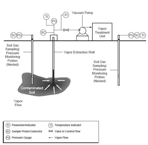 Soil Vapor Extraction Geoengineer Org