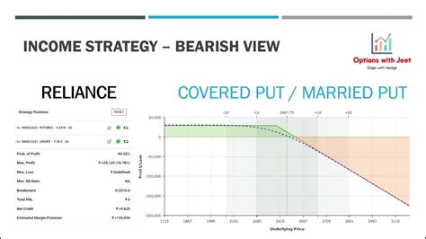 Option Basics Income Strategy Covered Put Married Put RELIANCE