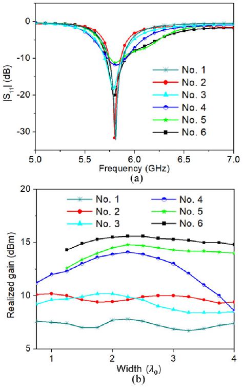 Figure 3 From Compact High Gain Resonant Cavity Antenna With Via Hole