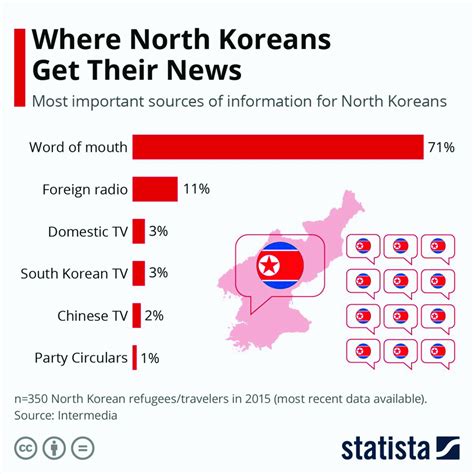 North Korea media freedom ranking. Source:... | Download Scientific Diagram