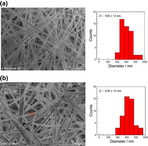 Surface SEM images and their fiber diameter distribution determined by ...