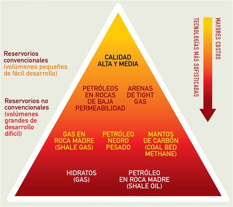 Gas Y Petr Leo No Convencional Perspectivas Y Desaf Os Para Su