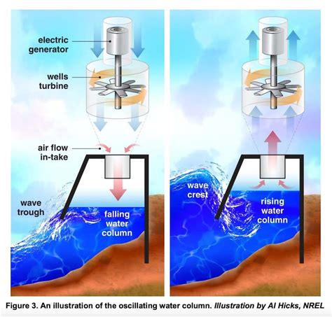 What Is Wave Energy Ocean Conservancy