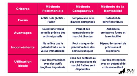 Les Trois Meilleures M Thodes De Valorisation Pour Votre Entreprise