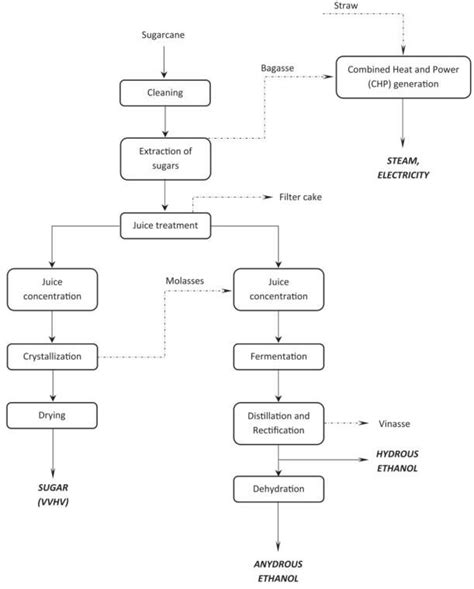 Simplified Sugarcane To Ethanol Process Extracted From Manochio Et