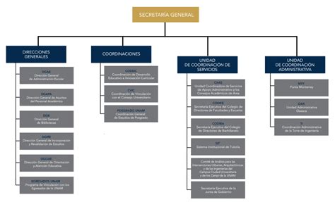 Organigrama Secretar A General