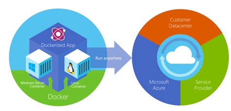 What Is Docker Microsoft Docs