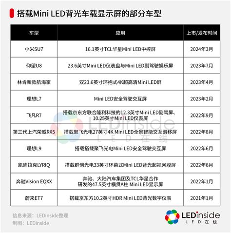 小米汽车mini Led屏供应商曝光！