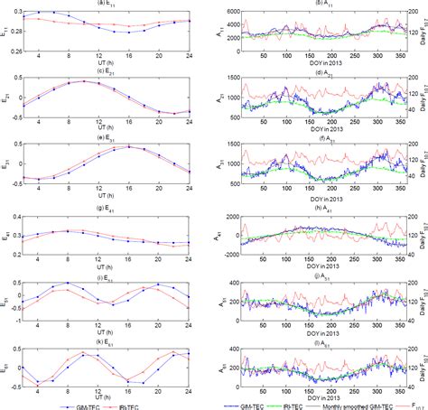 ANGEO Global Total Electron Content Prediction Performance Assessment