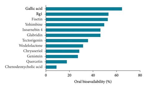 Compound Ranking By Oral Bioavailability And Drug Likeness A