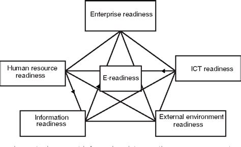 Table 1 From An Evaluation Of E Readiness Assessment Tools With Respect To Information Access