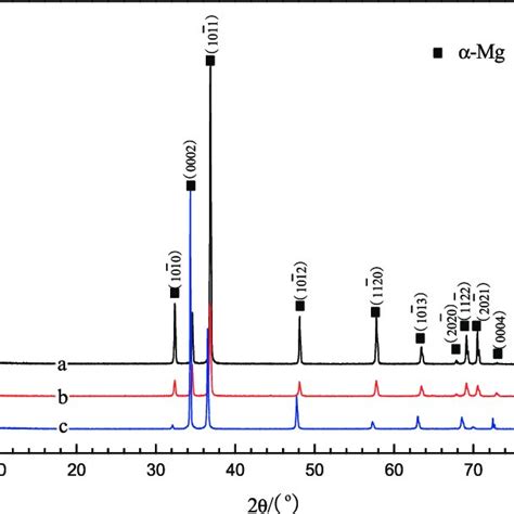 X Ray Diffraction Xrd Patterns For Mg Al Pb A Mg Al Pb In B