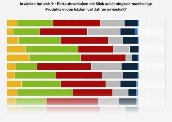 Nachhaltigkeit Ver Nderung Des Kaufverhaltens Nach Land Statista