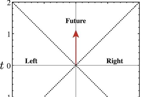 Understanding Spacetime Diagrams