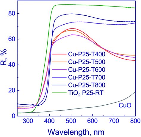 New Titania Based Photocatalysts For Hydrogen Production From Aqueous