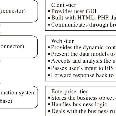 Architecture of multi-tier application | Download Scientific Diagram