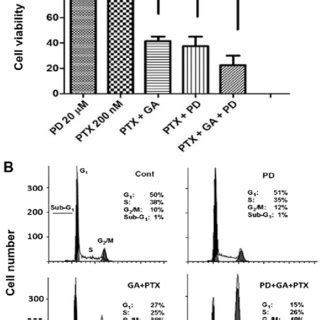 Effect of MEK/ERK inhibitor on cell proliferation and cell cycle ... 