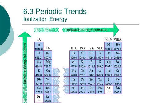 Ppt Periodic Trends Powerpoint Presentation Free Download Id2836425