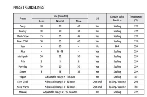 Magic Chef Electric Pressure Cooker Preset Guidelines | Pressure cooker ...