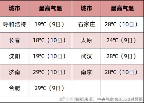 明后天气温将升至近期高点，今夏会否遭遇极端高温？专家回应绿政公署澎湃新闻 The Paper