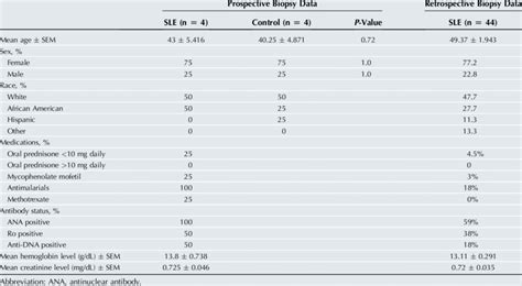 Summary characteristics of lupus patients and control skin biopsy ...