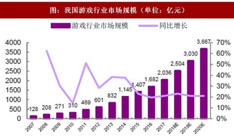 2018年我国网络游戏行业市场规模及人才需求分析（图）观研报告网