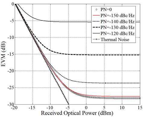 5 Evm Simulation Results Versus Received Optical Power For Different