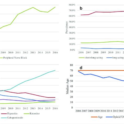 The Graph Shows Age Specific Prevalence Of Postoperative Delirium