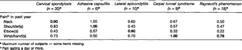 Table 2 From Repeatability And Validity Of An Upper Limb And Neck