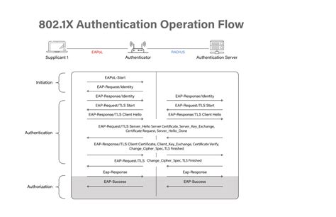 802 1X Network Authentication In Depth Guide Cloud RADIUS