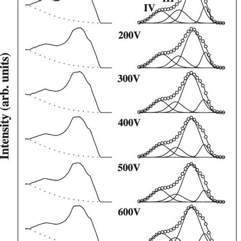 Left Panel VB PES Spectra The Base Line Is Indicated By The Dotted