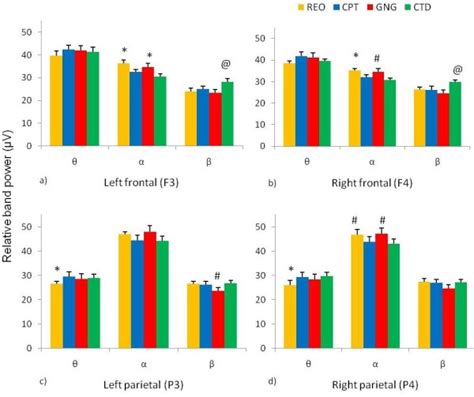 Relative Eeg Band Power During Stages Of The Testing Session Relative