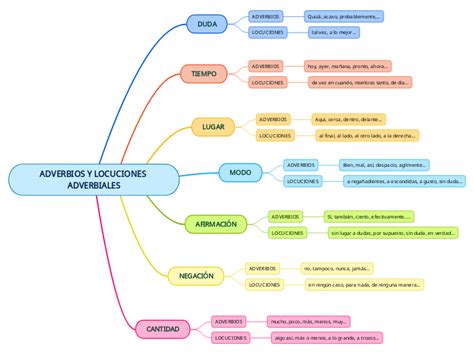 Recurso Lengua Adverbios Y Locuciones Adverbiales Hot Sex Picture