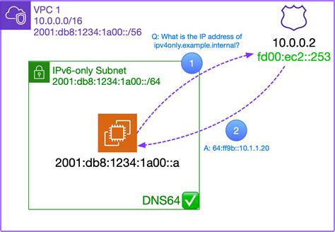 Dual Stack Ipv Architectures For Aws And Hybrid Networks Part