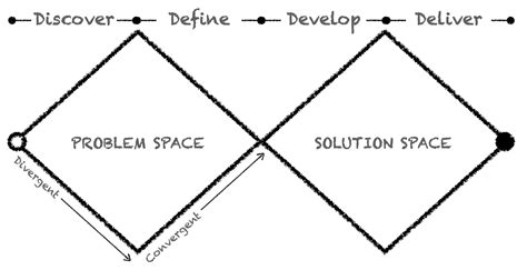 Double Diamond Design Process Product Stride