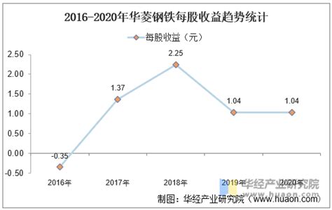 2016 2020年华菱钢铁（000932）总资产、营业收入、营业成本、净利润及每股收益统计华经情报网华经产业研究院