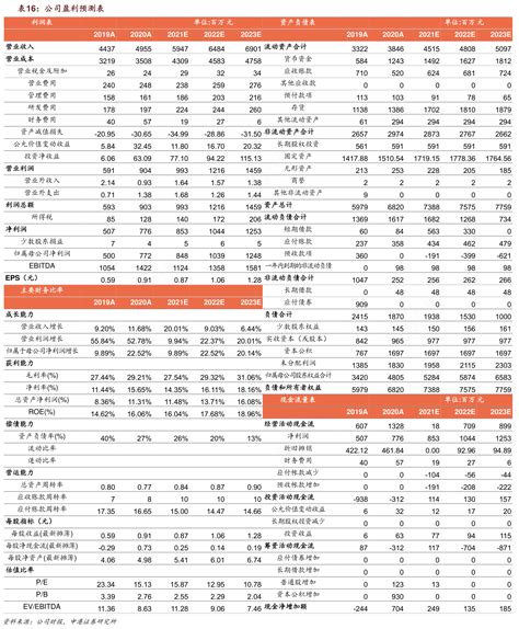 一起讨论下公司盈利预测表怎样的行行查行业研究数据库