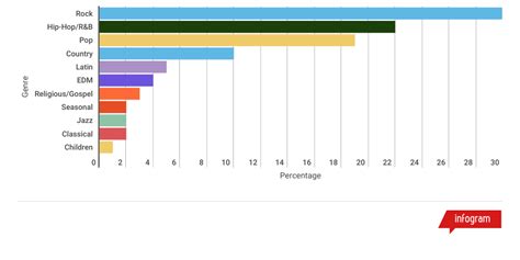 Most Popular Music Genres - Infogram