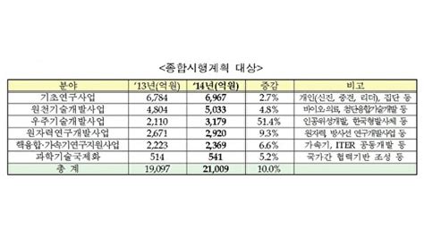 미래부 과학기술 Randd에 2조1천억원 투입