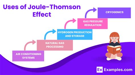 Joule-Thomson Effect - Examples, Definition, Formula, Uses, FAQ's